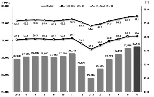 취업자 및 고용률 추이. <자료:통계청>